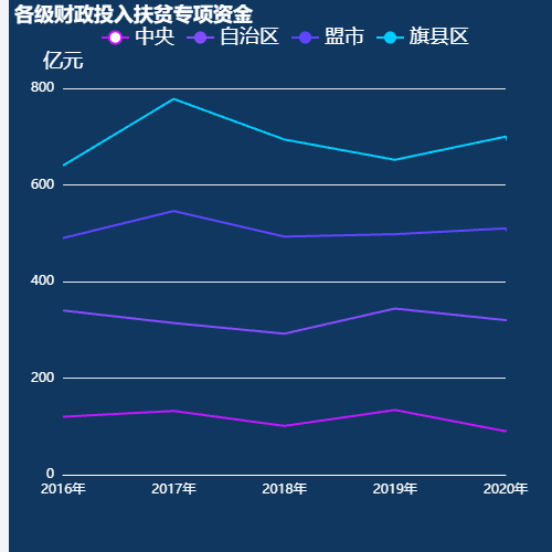 Echarts2-1  4折线示例