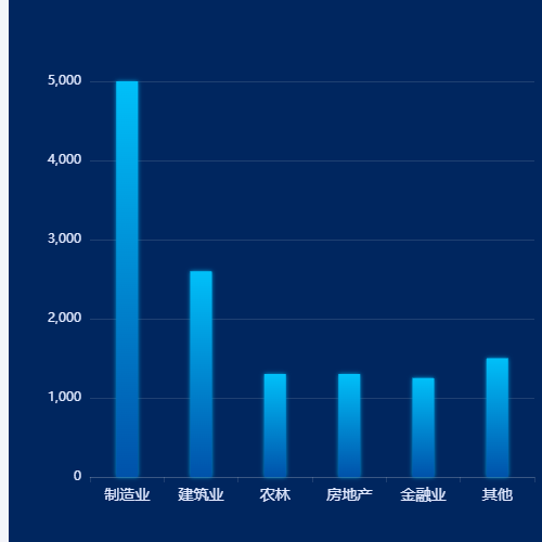 Echarts图1-2 柱状图示例