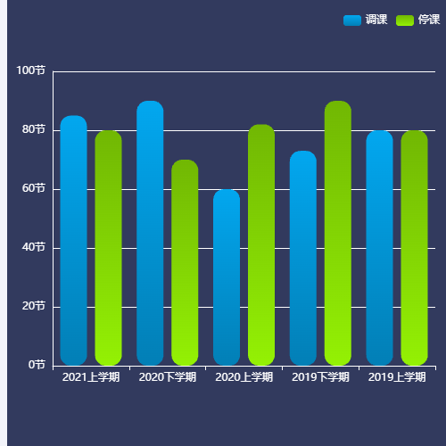 Echarts配置较全的多柱形图  --EK示例