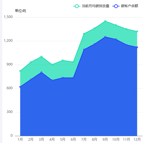 Echarts区域图-白色示例