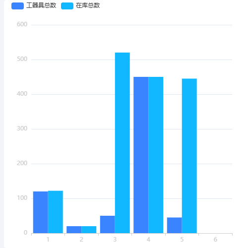 Echarts项目中遇到的echarts示例