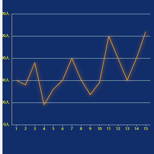 Echarts标准的折线图 --EK示例