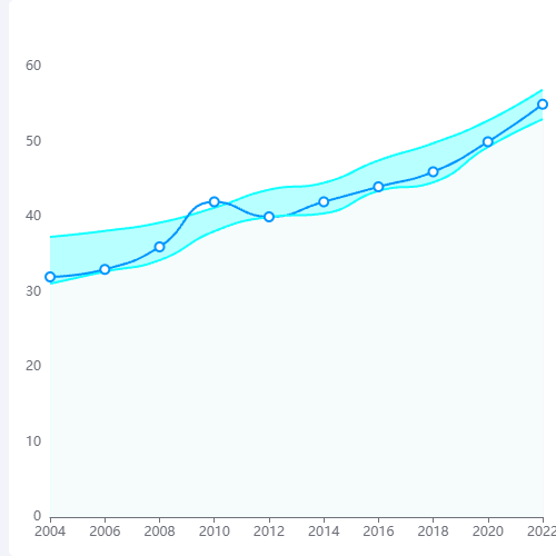 Echarts折线图区域颜色填充示例