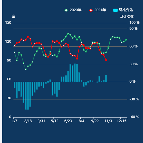 Echarts折现柱状图示例