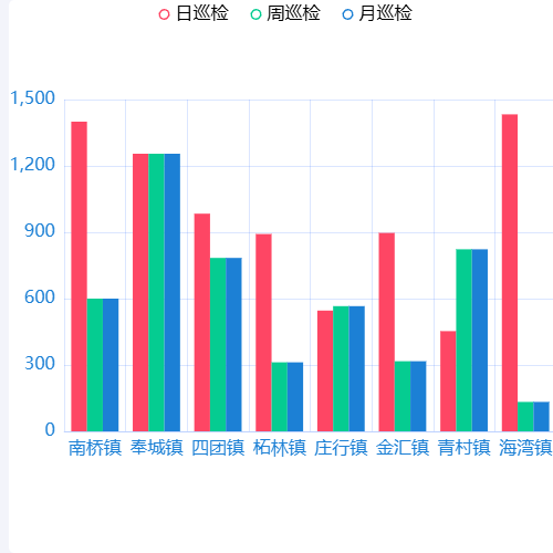Echarts多条柱状图示例