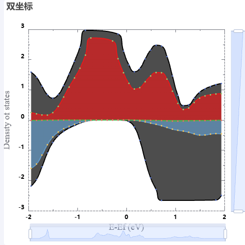 Echarts双坐标使用示例