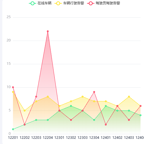 Echarts带阴影的三折线示例