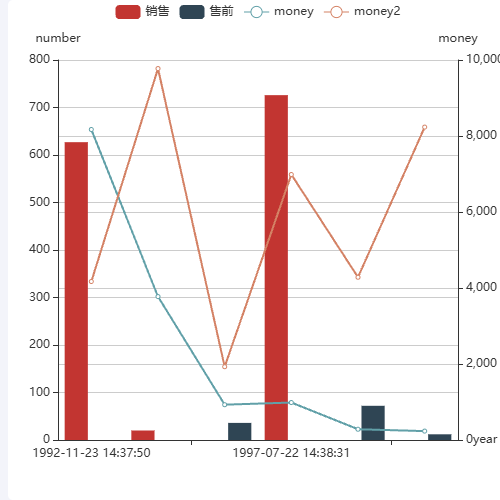Echarts双y联合图并列轴示例