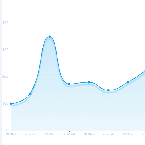 EchartsEcharts区域折线图带圆点阴影示例