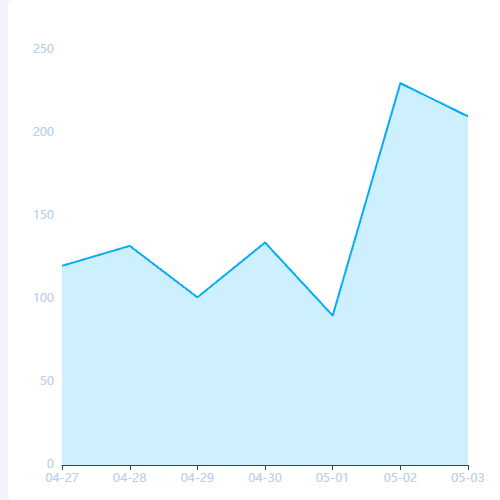 Echarts折线图示例
