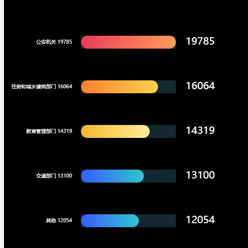 Echarts横向柱状图示例