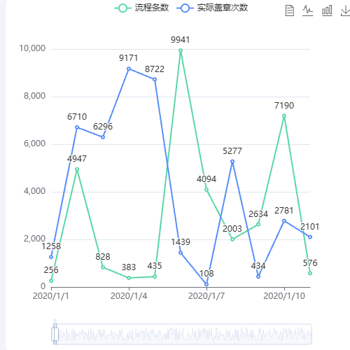 Echarts按时间统计示例