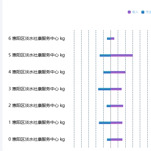 Echarts左右 表示示例