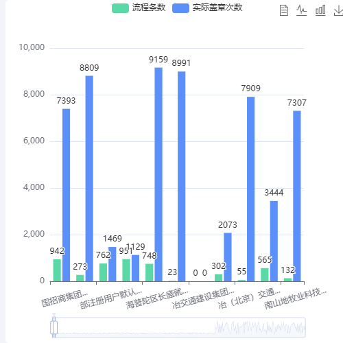 Echarts按部门统计示例