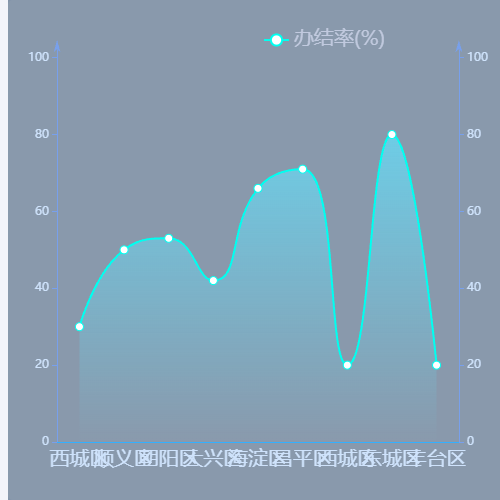 Echarts相同的两个y轴示例
