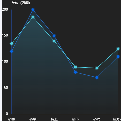 Echarts渐变折线图示例