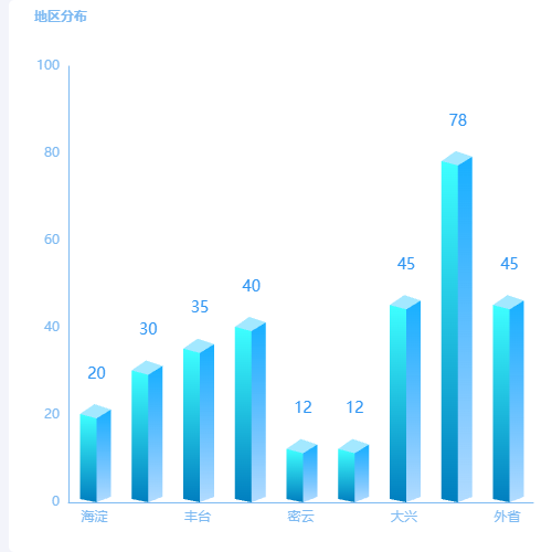 Echarts地区分布-立体柱状图示例