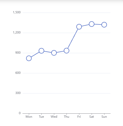 Echarts批量修改示例