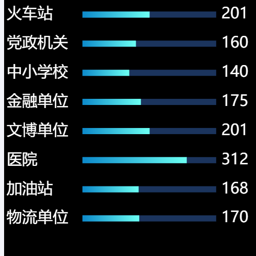 Echarts横向柱状图示例