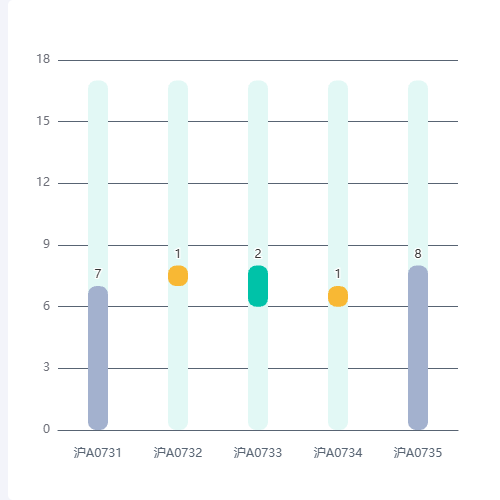 Echarts自定义长度的柱状图示例