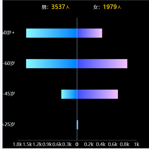Echarts横向对比图示例