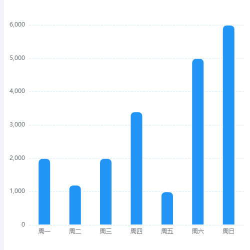 Echarts柱状图示例