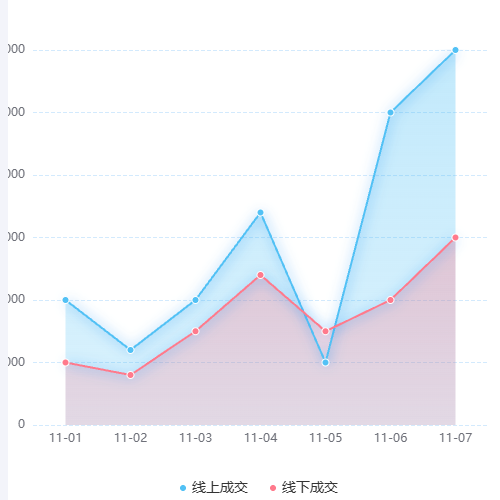 Echarts双折线图示例
