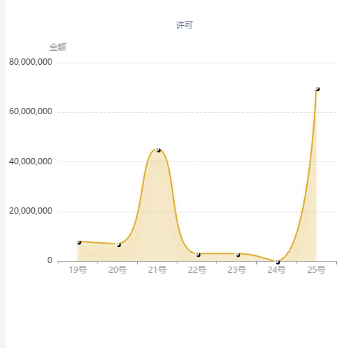 Echarts趋势分析示例