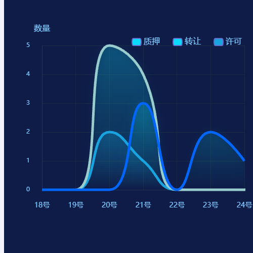 Echarts专利监控-企业示例