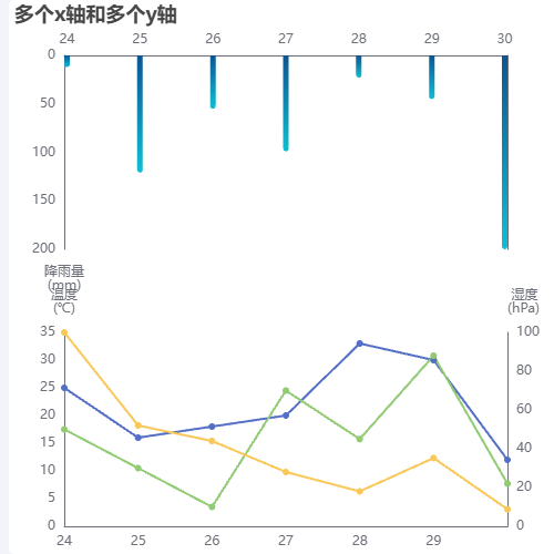 Echarts多个x轴和多个y轴示例