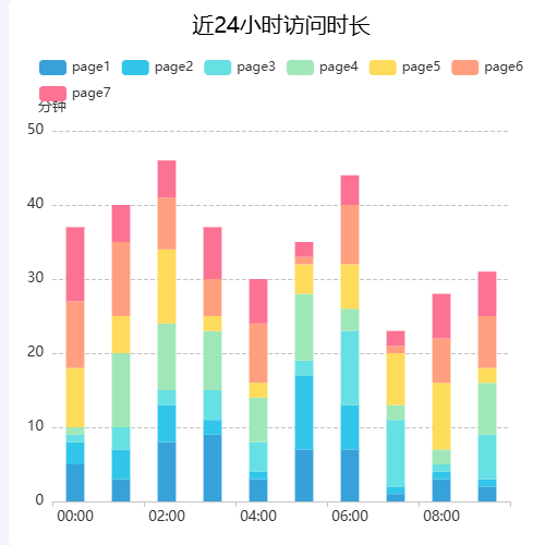 Echarts堆叠柱图示例