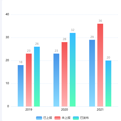 Echarts柱形图示例