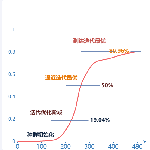 Echartss型趋势曲线示例