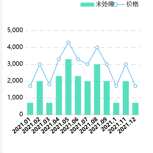 Echarts柱状图和折线图示例