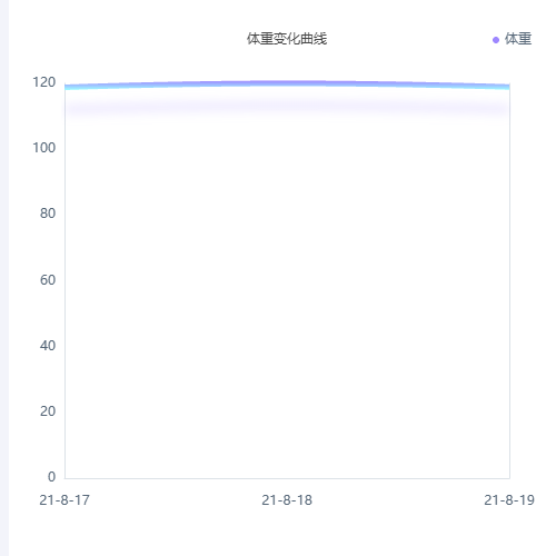 Echarts体重变化曲线示例