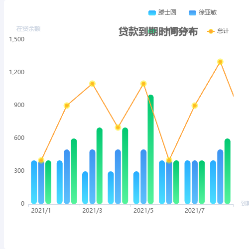 Echarts贷款到期时间分布示例