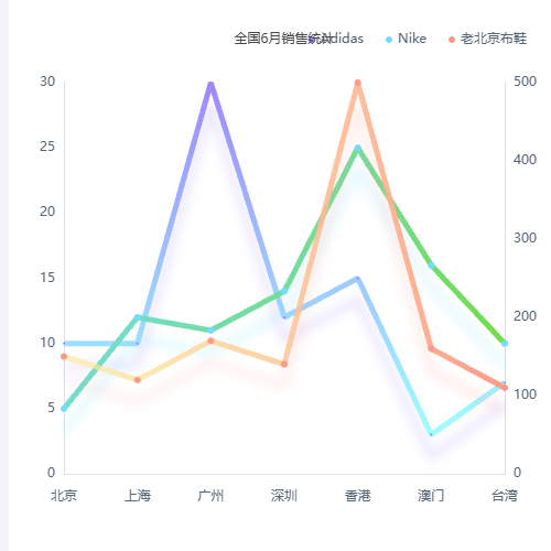 Echarts折线图示例