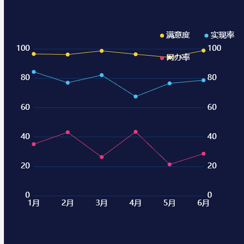 Echarts折线图备份示例