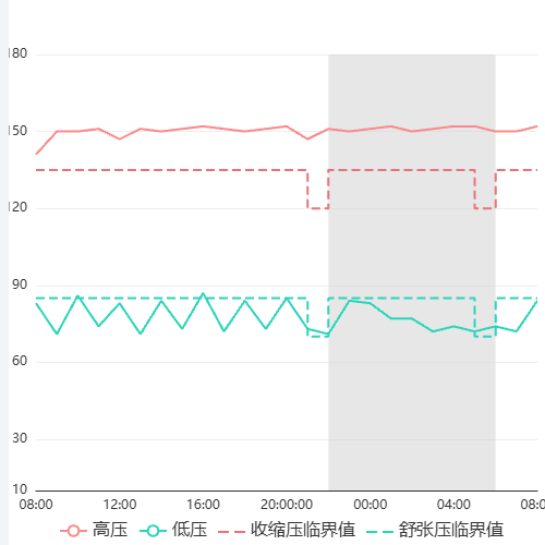 Echarts阶梯、曲线示例