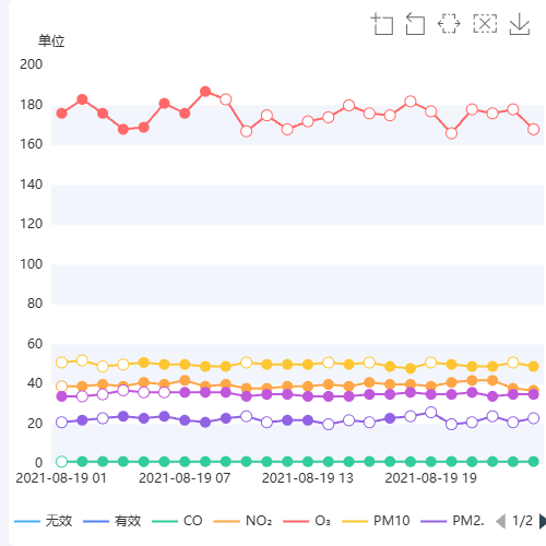 Echarts折线图示例
