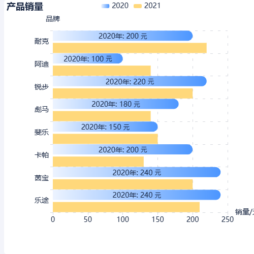 Echarts柱状图-基本-横向示例