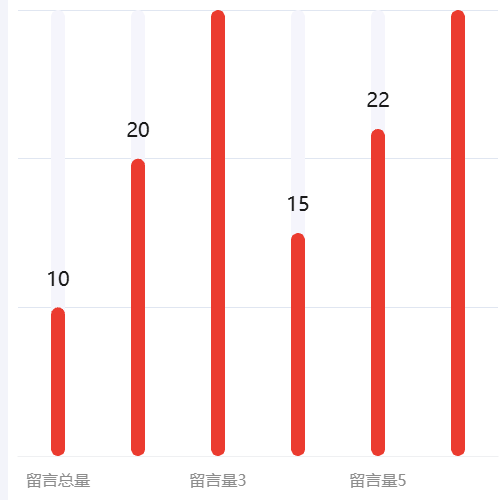 Echarts留言量柱状图示例
