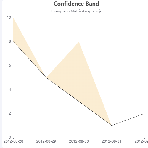 Echarts基线图示例
