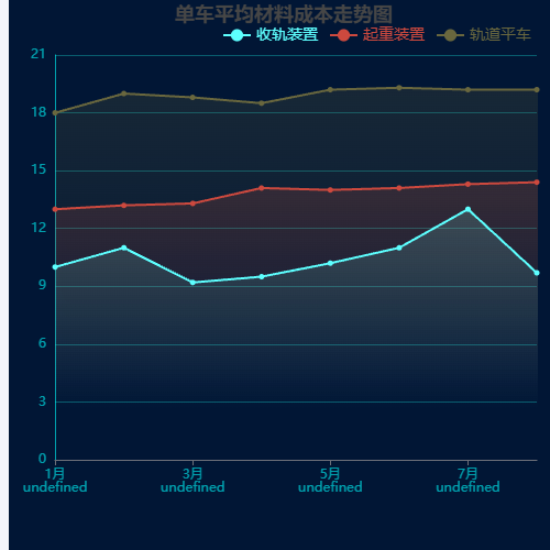 Echarts单车平均材料成本走势图示例