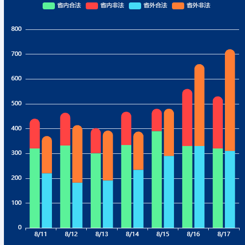 Echarts省内外合法非法访问数量对比图示例