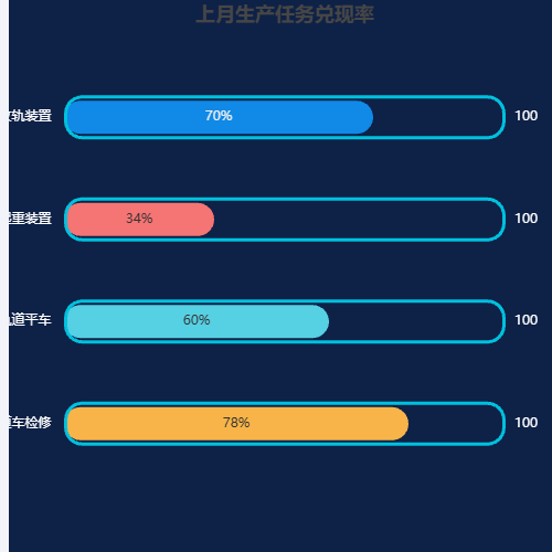 Echarts上月各类型产品生产计划兑现率示例