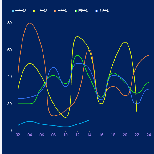 Echarts实时非甲烷总烃示例