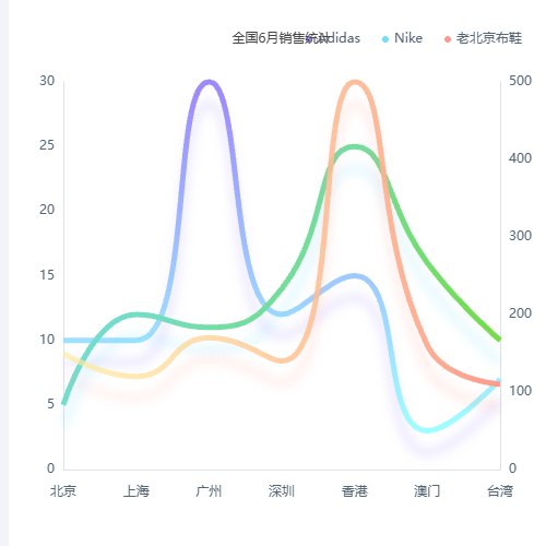Echarts山水油田上线示例