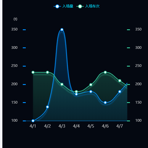 Echarts地磅看板示例