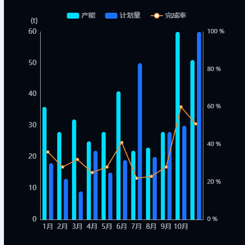 Echarts生产情况示例